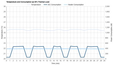 Midea MAW05M1BWT Consumption @ 35% Thermal Load