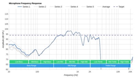 AUKEY Latitude Microphone Frequency Response