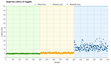 Logitech G PRO X TKL Single-Key Latency Graph