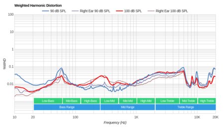 Marshall MID ANC Wireless Weighted Harmonic Distortion