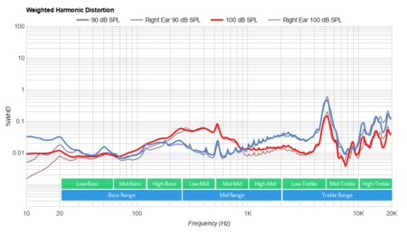 Sony WH-CH710N Wireless Weighted Harmonic Distortion