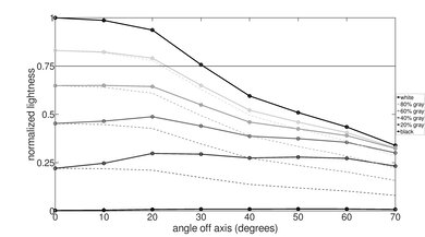 TCL Q5/Q550F QLED Lightness Graph