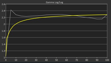 HP OmniBook Ultra Flip 14 (2024) Gamma Curve Screencap
