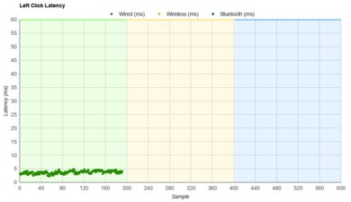 SteelSeries Prime Latency Data