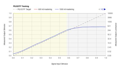 Hisense U6H PQ EOTF Graph