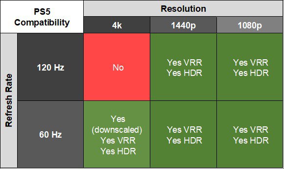Samsung Odyssey OLED G85SB S34BG85 PS5 Compatibility Table