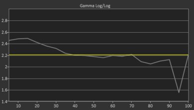 Samsung DU6900 Pre Gamma Curve Picture