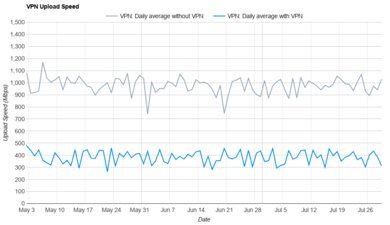 Hotspot Shield Upload Speed Graph