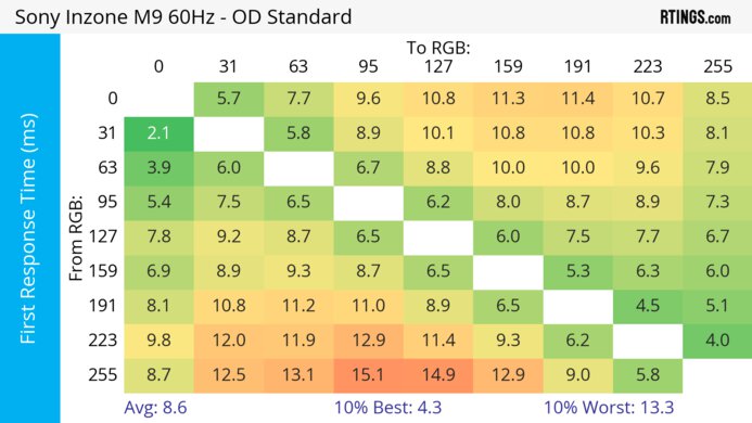 Sony INZONE M9 60Hz First Response Heatmap