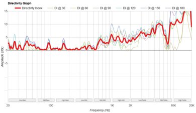 Brane X Directivity Graph