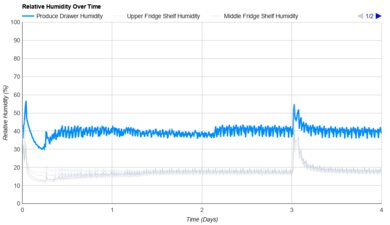 LG LS27T3230S Humidity Over Time Graph