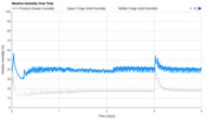 LG LS27T3230S Humidity Over Time Graph