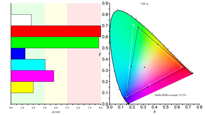 ASUS ROG Swift OLED PG32UCDP Adobe RGB Color Gamut Picture