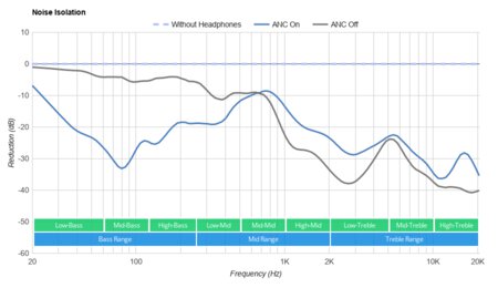Anker Soundcore Liberty Air 2 Pro Truly Wireless Noise Isolation