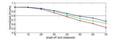 Sony X77L/X77CL Chroma Graph