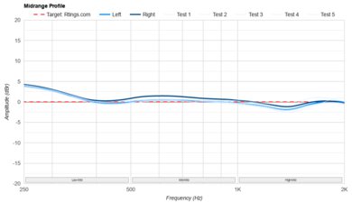 Bowers & Wilkins Px7 S3 Mid-Range Profile: Target Compliance