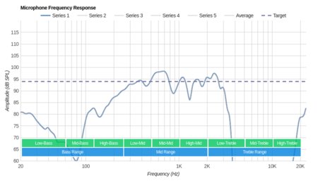 AKG N700NC Microphone Frequency Response