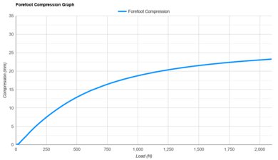 Brooks Hyperion Elite 6 Forefoot Compression Graph