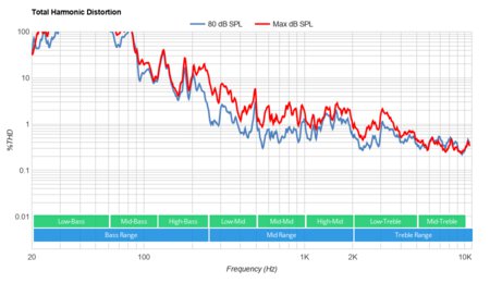 Samsung TU6980 Total Harmonic Distortion