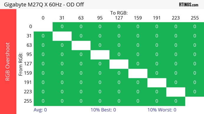 Gigabyte M27Q X 60Hz RGB Overshoot Heatmap