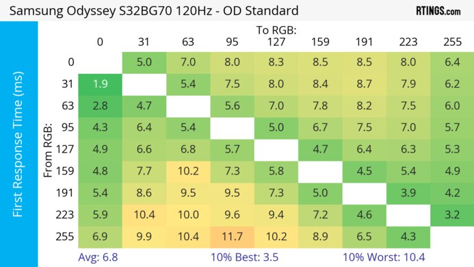 Samsung Odyssey G7/G70B S32BG70 120Hz First Response Heatmap