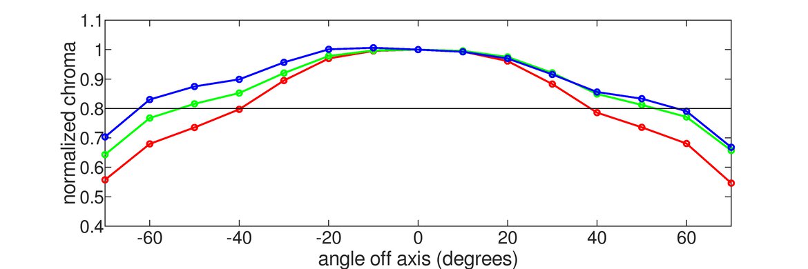 Dell P2423D Vertical Chroma Graph