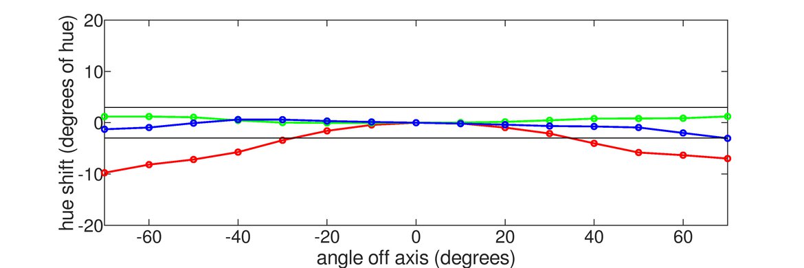 Gigabyte M27Q P Vertical Hue Graph