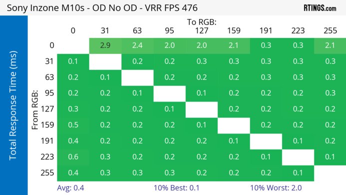 Sony INZONE M10S Heatmap Total Response