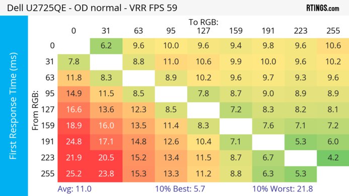 Dell U2725QE 60Hz First Response Heatmap