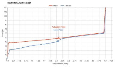 Corsair STRAFE RGB MK.2 Key Switch Actuation Graph