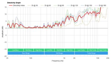 Anker Soundcore Motion Boom Directivity Graph