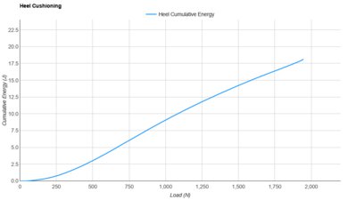 New Balance Fresh Foam X More v6 Heel Cushioning