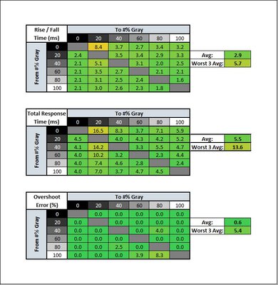Samsung Odyssey G65B S32BG65 Response Time Table