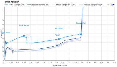 Gateron KS-33 Low Profile 2.0 Blue Actuation Graph
