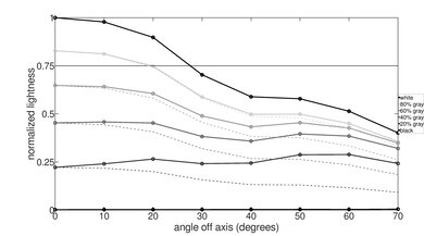 Vizio D3 Series 2021 Lightness Graph