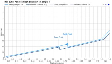 Vaxee XE v2 Wireless (4K) Actuation Graph