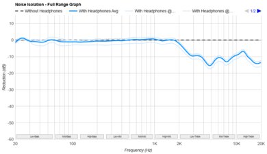 FIIO FT1 Pro Noise Isolation - Full Range Graph