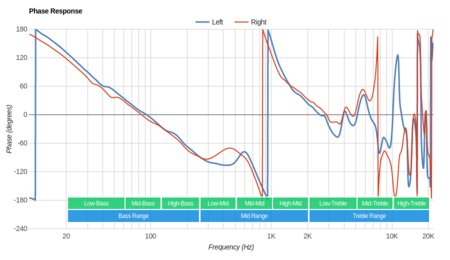 Skullcandy Hesh 2 Wireless Phase Response