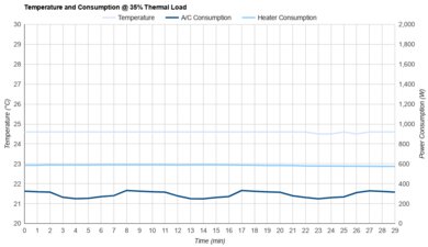 LG LW6023IVSM Consumption @ 35% Thermal Load