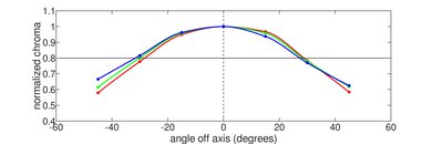 ASUS Chromebook Flip CX5 14 (2021) Vertical Chroma Picture