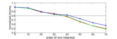Samsung QN95B QLED Chroma Graph