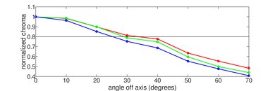 Samsung U7900F Chroma Graph