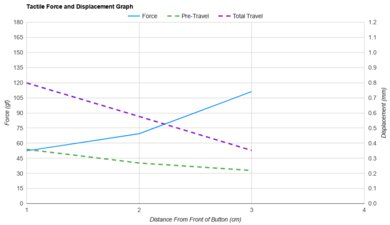 Logitech G705 Force/Distances Graph