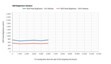 Sony X90J Longevity Graph