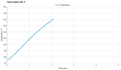 Beautiful 9QT TriZone Preheat Speed
