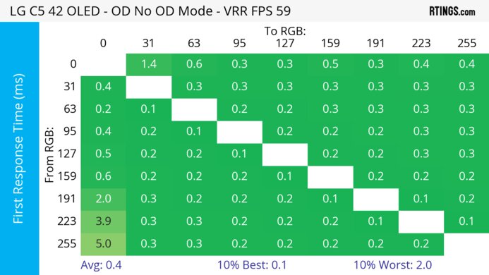 LG C5 42 OLED 60Hz First Response Heatmap