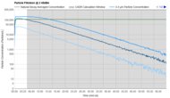 Sans Air Purifier Purification Graph @ ≤ 45dBA