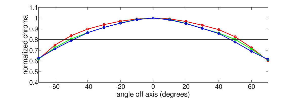 Gigabyte M32UC Horizontal Chroma Graph