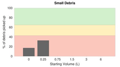Shark ION Robot AV752 Low Carpet Small Debris Graph