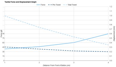 Logitech MX Master 4 Force/Distances Graph